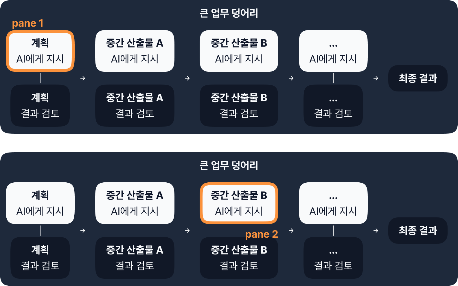 AI 이후 작업 패턴: 여러 pane에 작업을 나눠 동시에 굴리는 그림