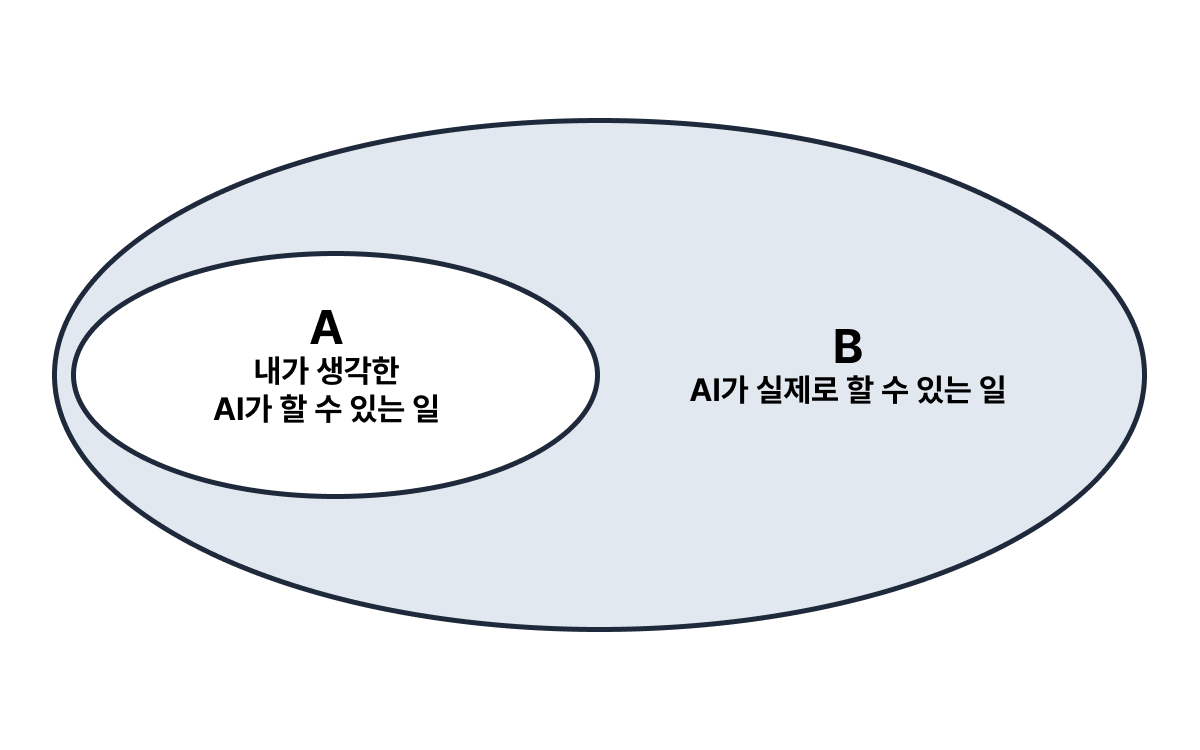 wideSize AI가 실제로 할 수 있는 일(B)과 내가 생각하기에 AI가 할 수 있는 일(A)의 간극을 줄여나가는 과정이 생성형 AI 활용 능력을 높이는 과정이라 생각합니다.