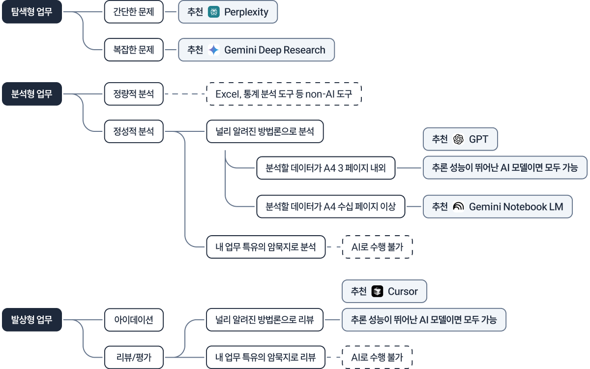 wideSize 업무 특징별 활용할 수 있는 AI 도구 요약 그림